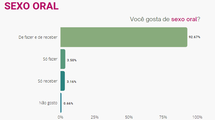 Veja resultados de pesquisa sobre sexo feita com mais de 4 mil brasileiros
